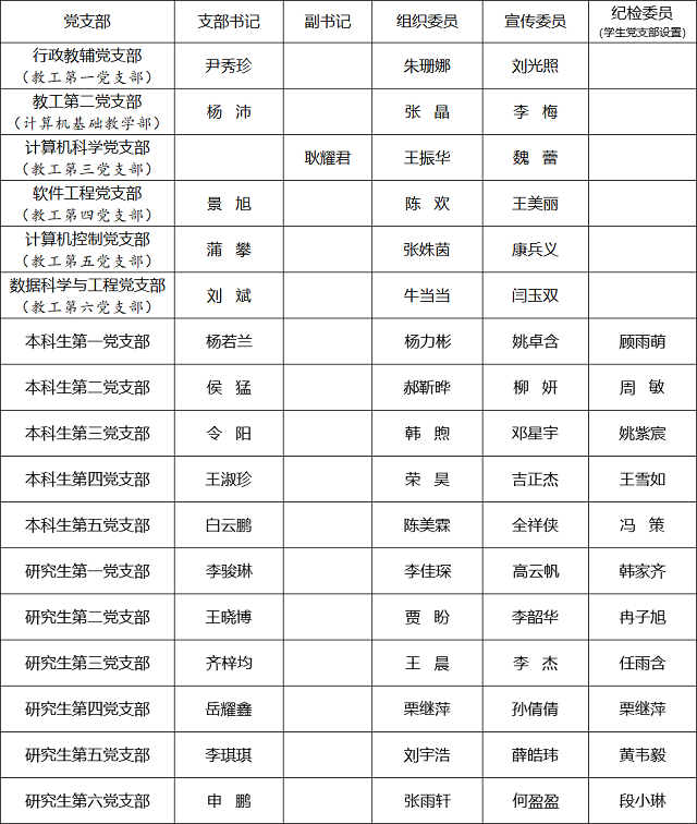 党支部设置情况-网站用20240322.png